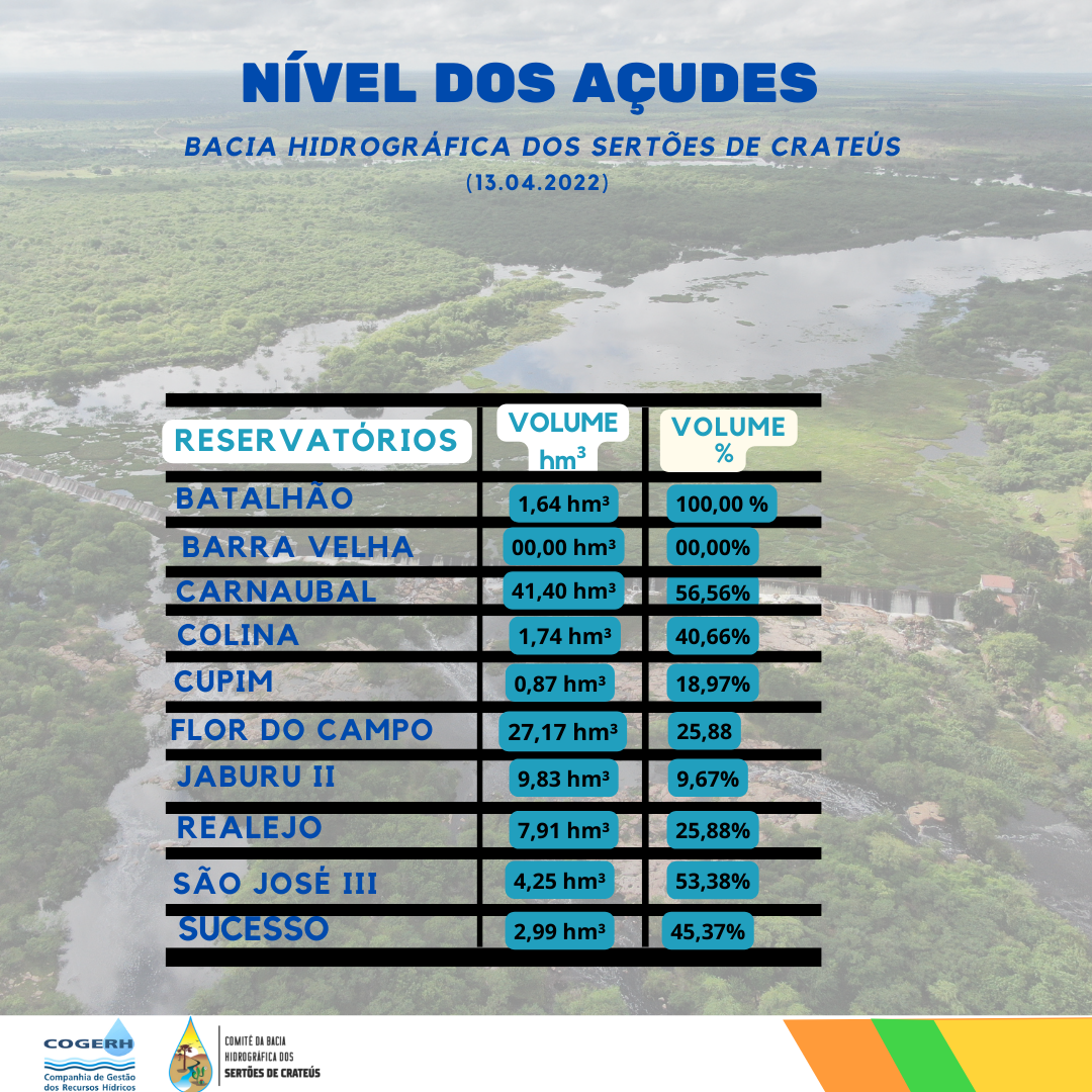 Nível dos açudes da Bacia Hidrográfica dos Sertões de Crateús – 13.04.2022